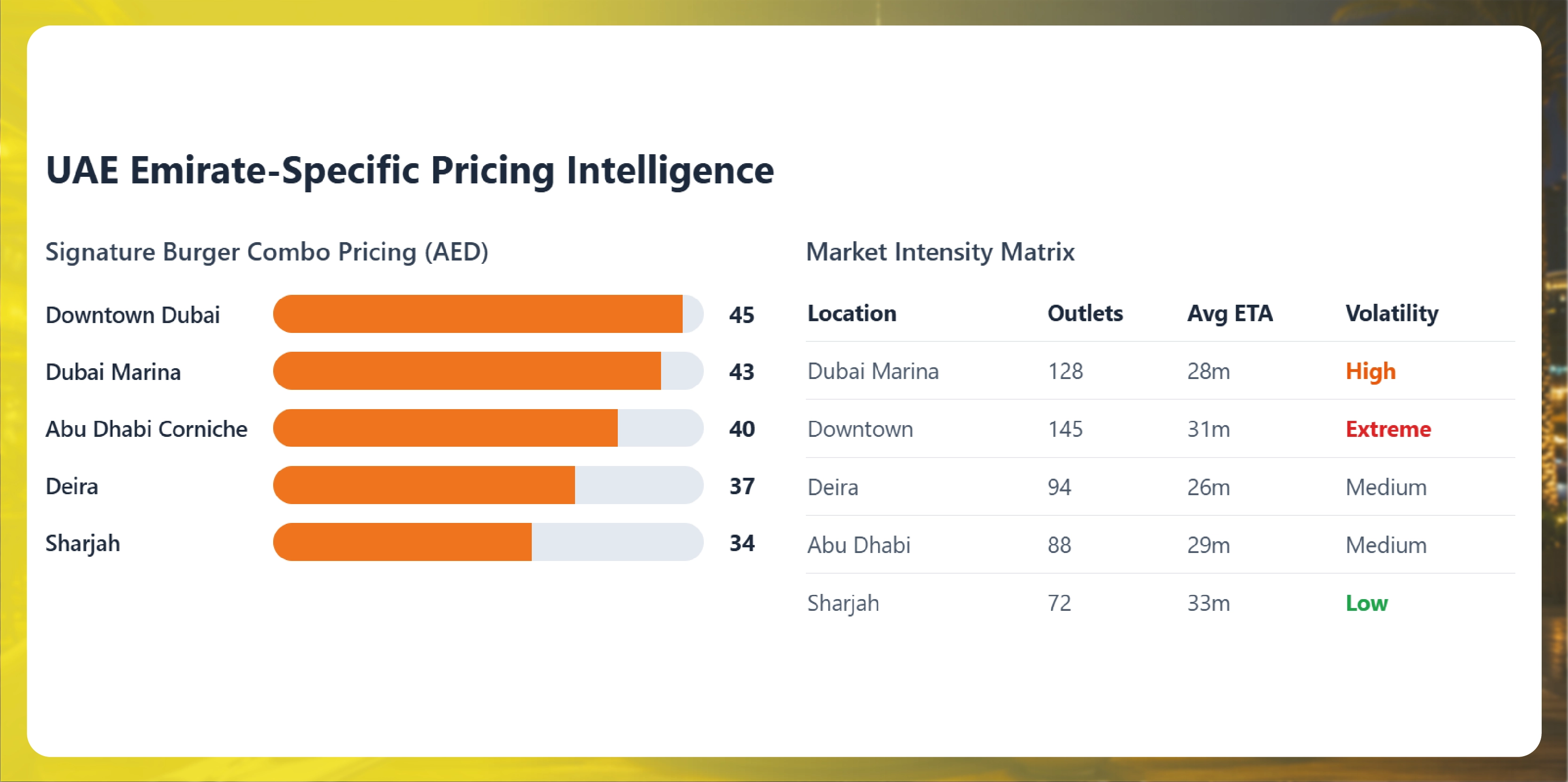 Emirate-Specific Pricing